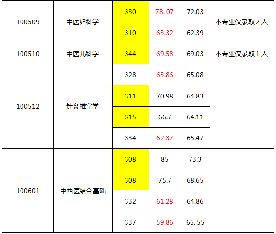 中医学院的分数线_中医学院分数线_中医医学专业大学分数线