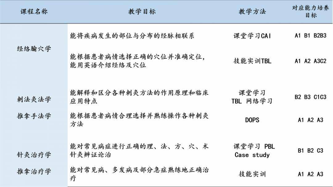 中医学针灸推拿_中医学为什么比针灸推拿分高_中医针灸推拿学专业排名