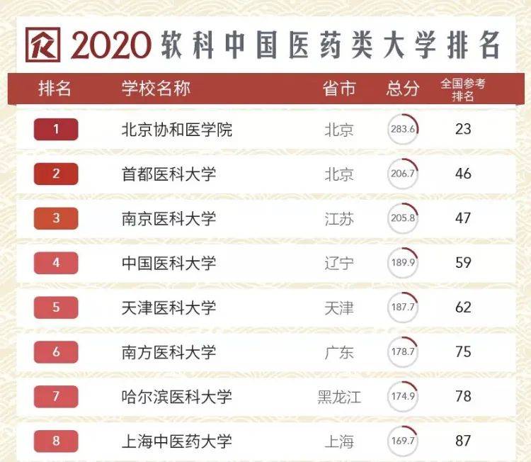 中国中医学院排名_中国中医排名大学_全国中医医学院排名