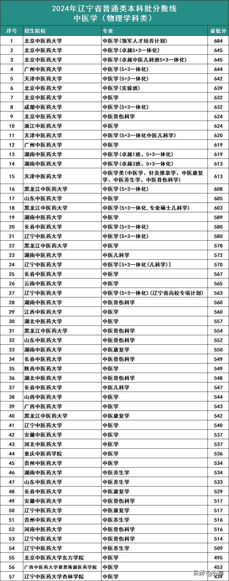 黑龙江中医药大学中医学_2617黑龙江中医药大学在哪_黑龙江中医药大学校址在哪