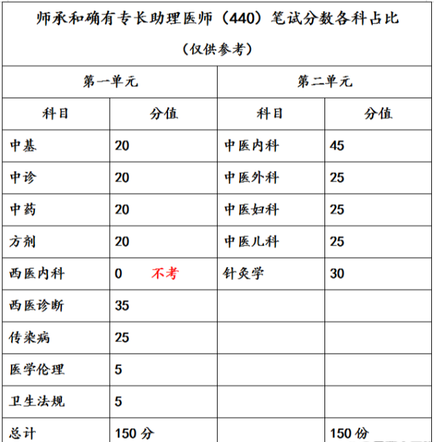 全国中医助理执业医师报名说明_国家中医助理医师报名_国家中医助理医师考试报名条件