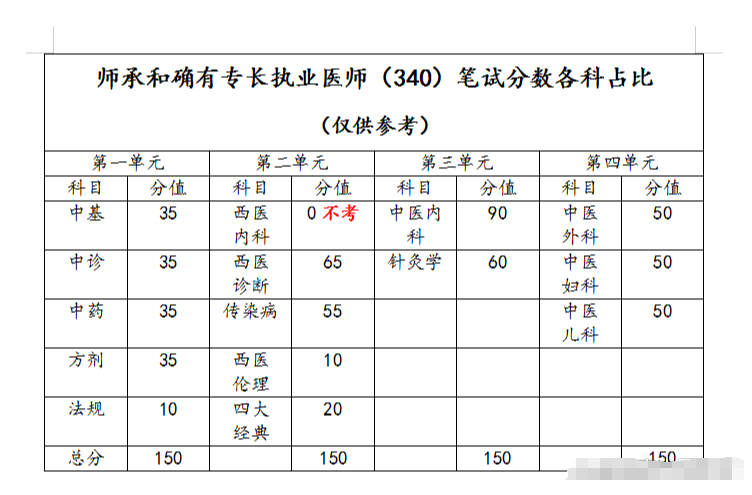 全国中医助理执业医师报名说明_国家中医助理医师报名_国家中医助理医师考试报名条件