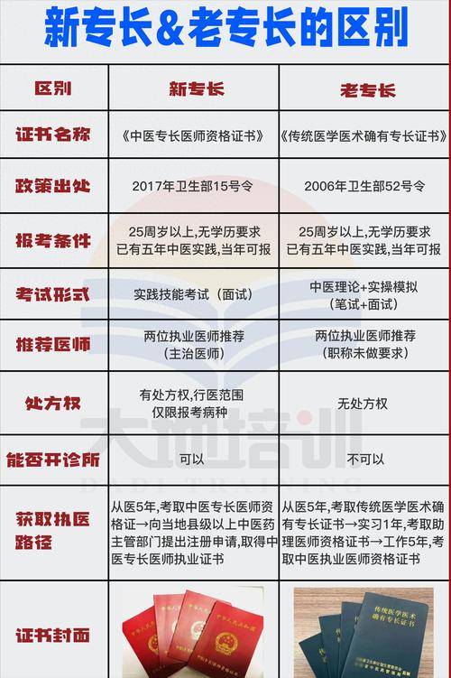 中医专长医师资格报名入口_中医确有专长证报考入口_中医专长医师资格证报考入口