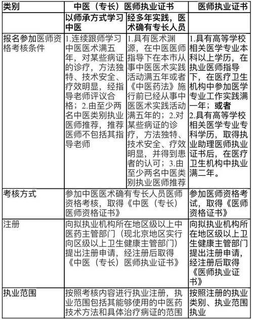 中医医师证报考资格条件_考中医医师资格证需要什么条件_考取中医医师证需要什么条件