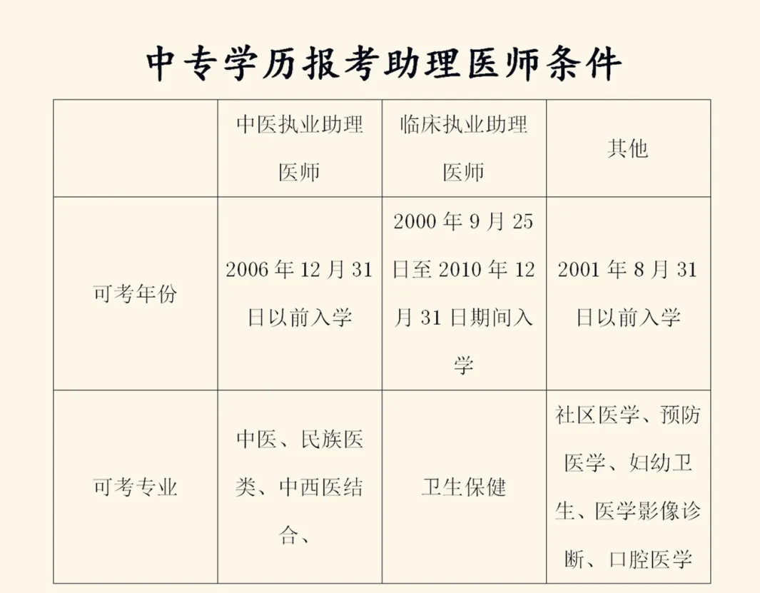 2021年助理中医师报考条件_报考中医助理医师条件_中医助理医师报名要求