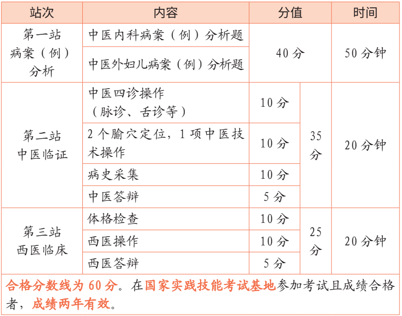 中医助理医师考试出成绩时间_中医助理医师成绩公布时间_中医助理医师成绩什么时候出