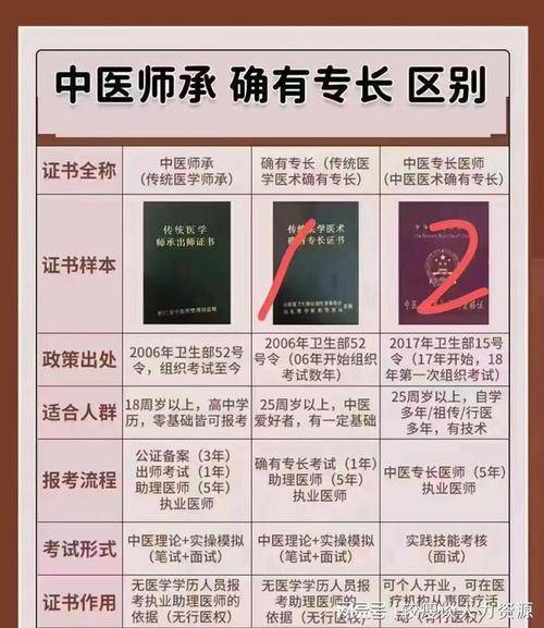 中医专长医师资格证报名条件_中医专长医师资格证报名条件_中医医师专长资格证怎么考