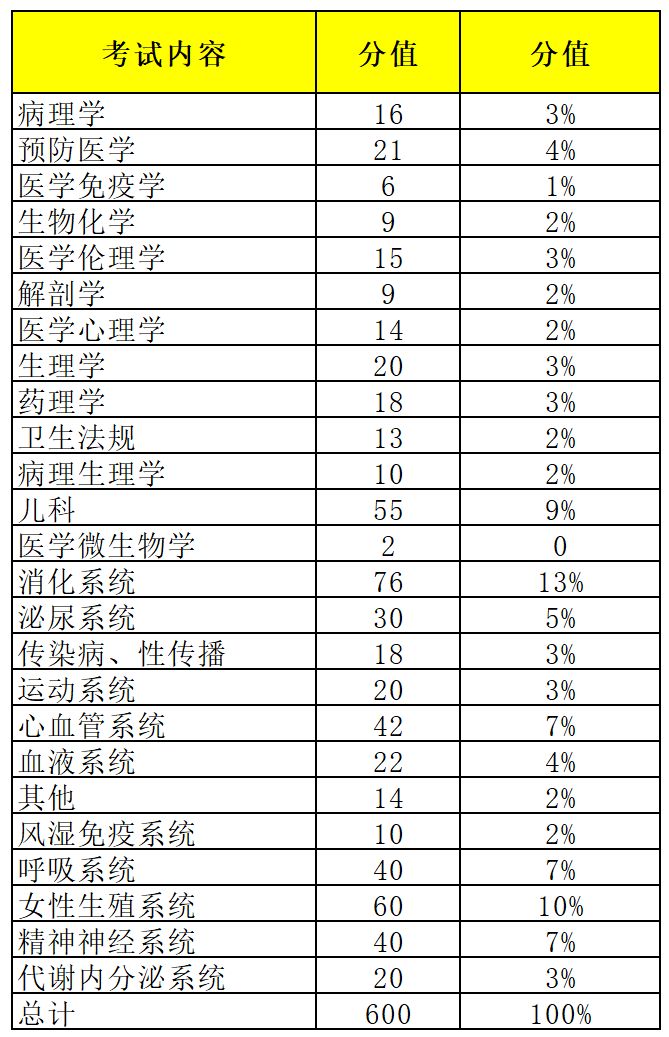 助理中医师笔试多少分合格_中医助理医师考试内容分数_中医助理医师考试分数分布