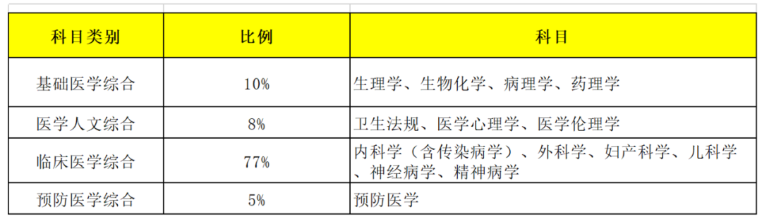 中医助理医师考试分数分布_助理中医师笔试多少分合格_中医助理医师考试内容分数