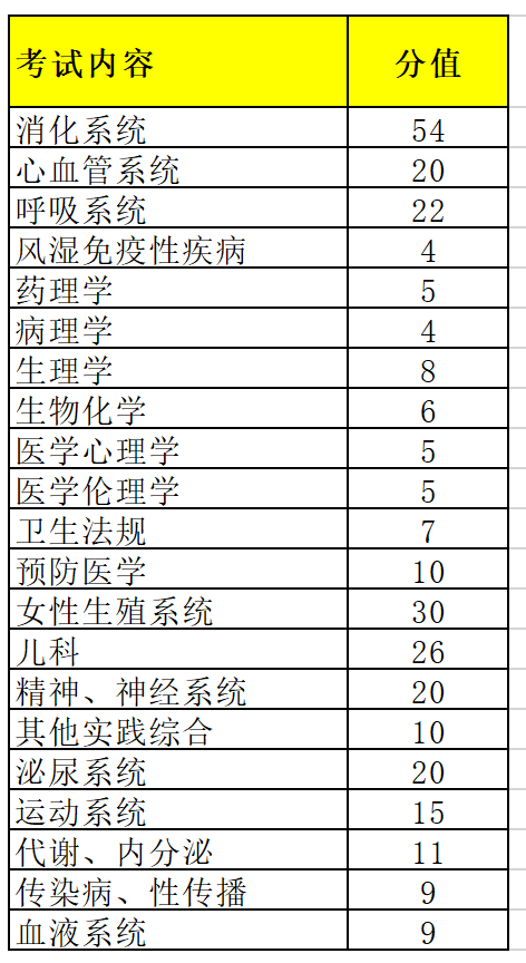 助理中医师笔试多少分合格_中医助理医师考试内容分数_中医助理医师考试分数分布