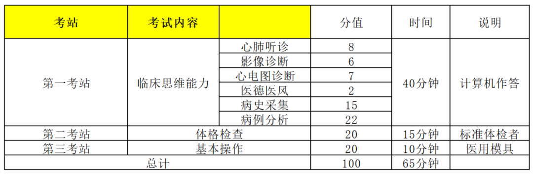 中医助理医师考试内容分数_助理中医师笔试多少分合格_中医助理医师考试分数分布