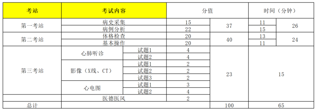 中医助理医师考试内容分数_中医助理医师考试分数分布_助理中医师笔试多少分合格