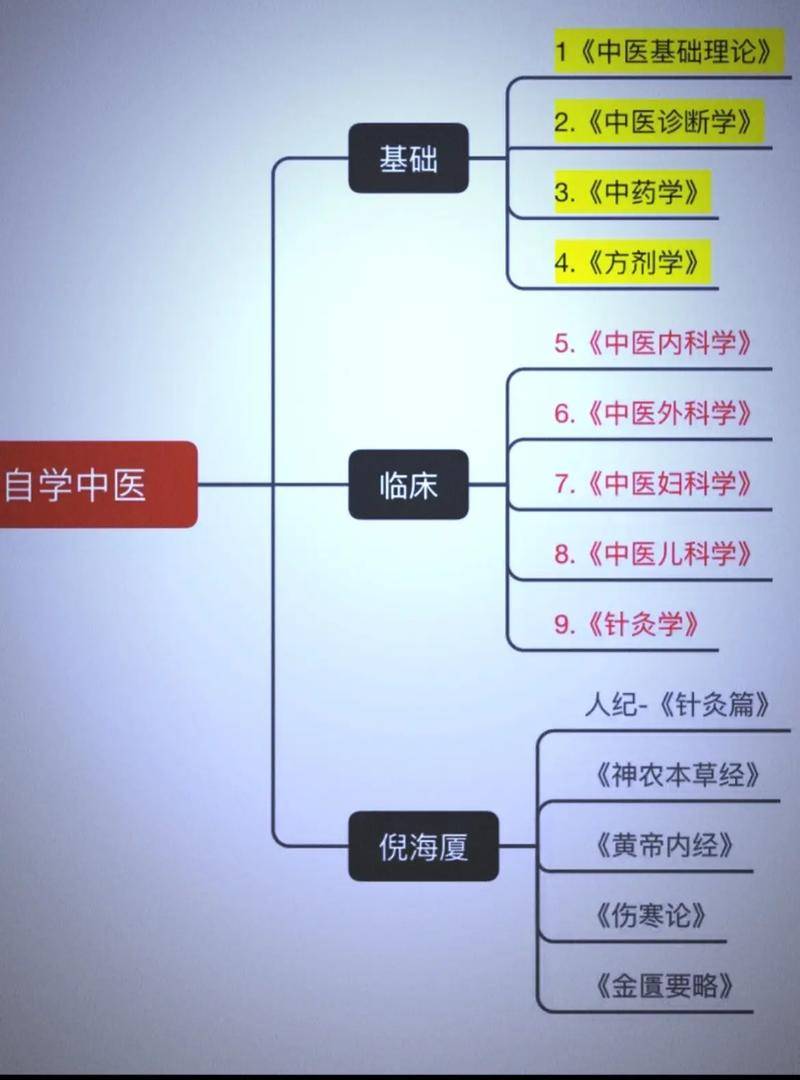 中医学基础入门_零基础学中医从哪里开始_中医基础学什么