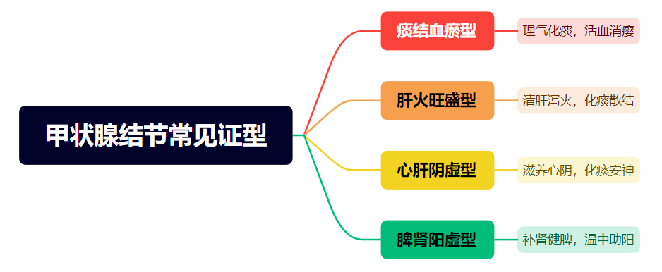 有中医治甲状腺结节吗_哪里有治甲状腺有结节的中医_中医治甲状腺结节哪家医院好