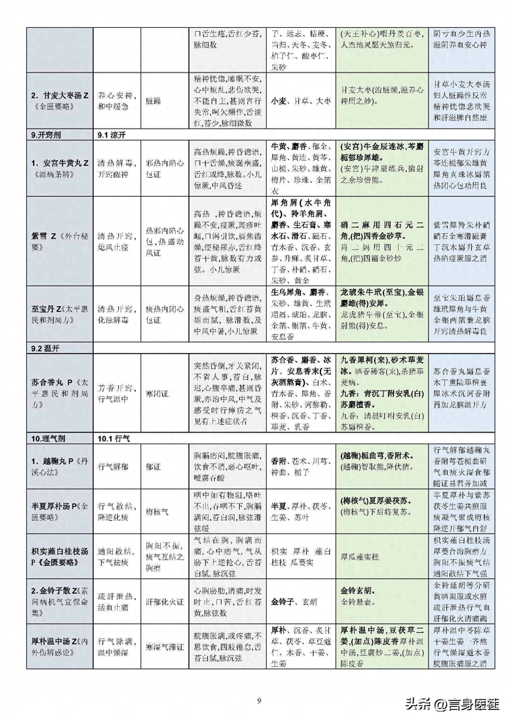 中医必背汤头歌诀_汤头歌诀中医必背60方剂_中医汤头歌诀及处方