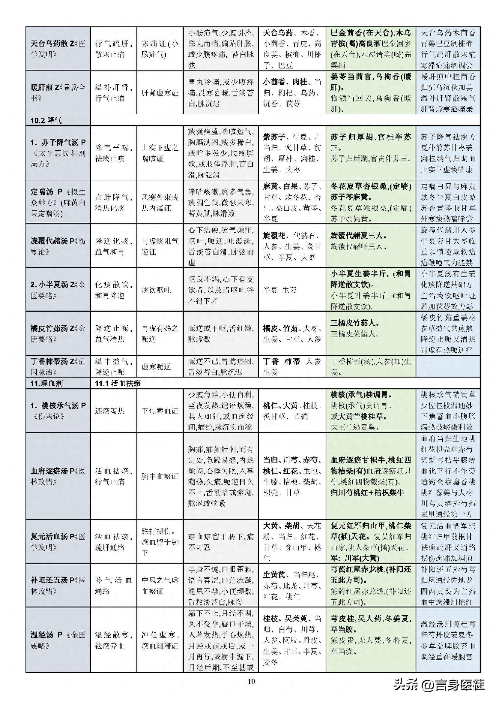 中医必背汤头歌诀_汤头歌诀中医必背60方剂_中医汤头歌诀及处方