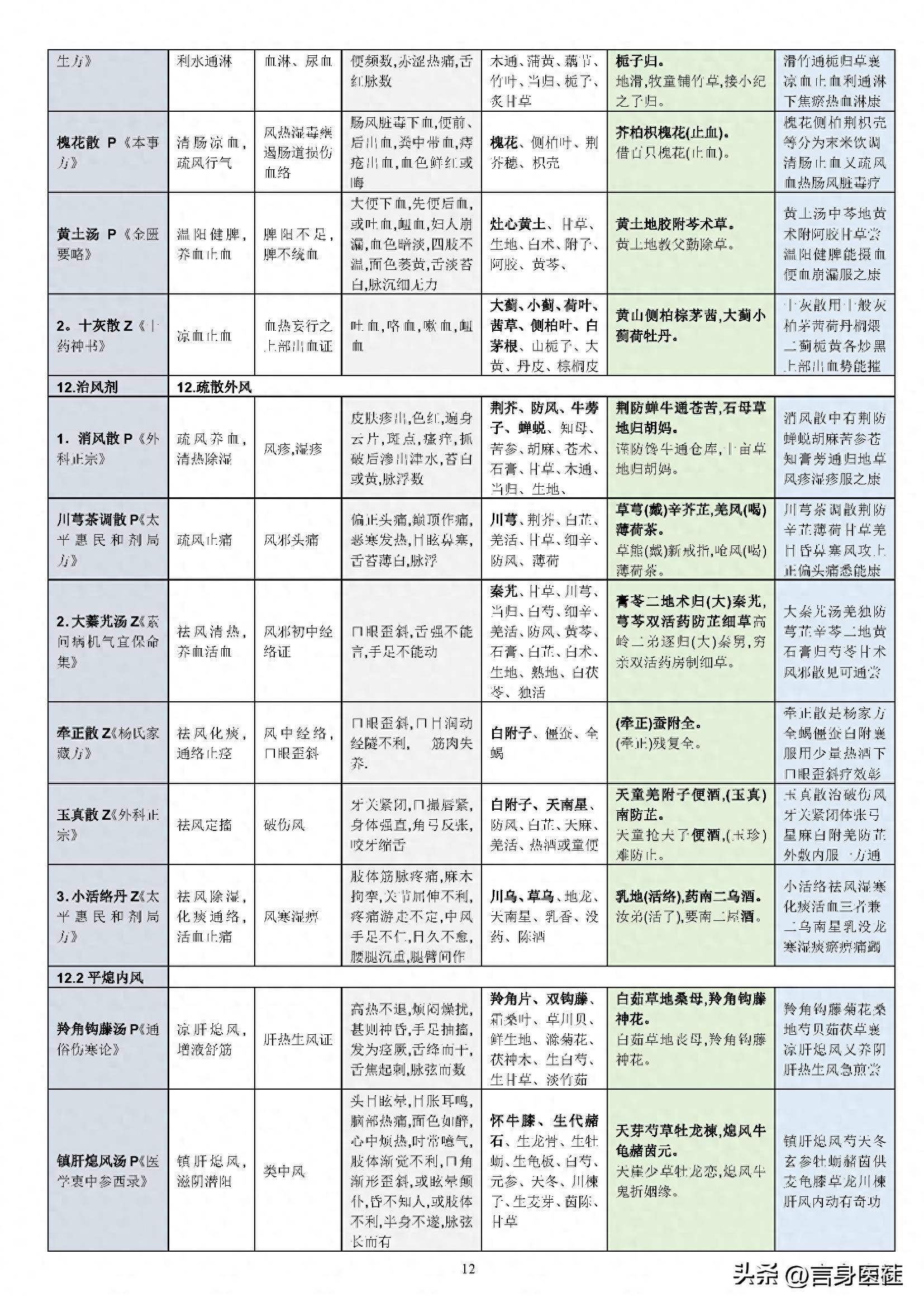 中医必背汤头歌诀_中医汤头歌诀及处方_汤头歌诀中医必背60方剂