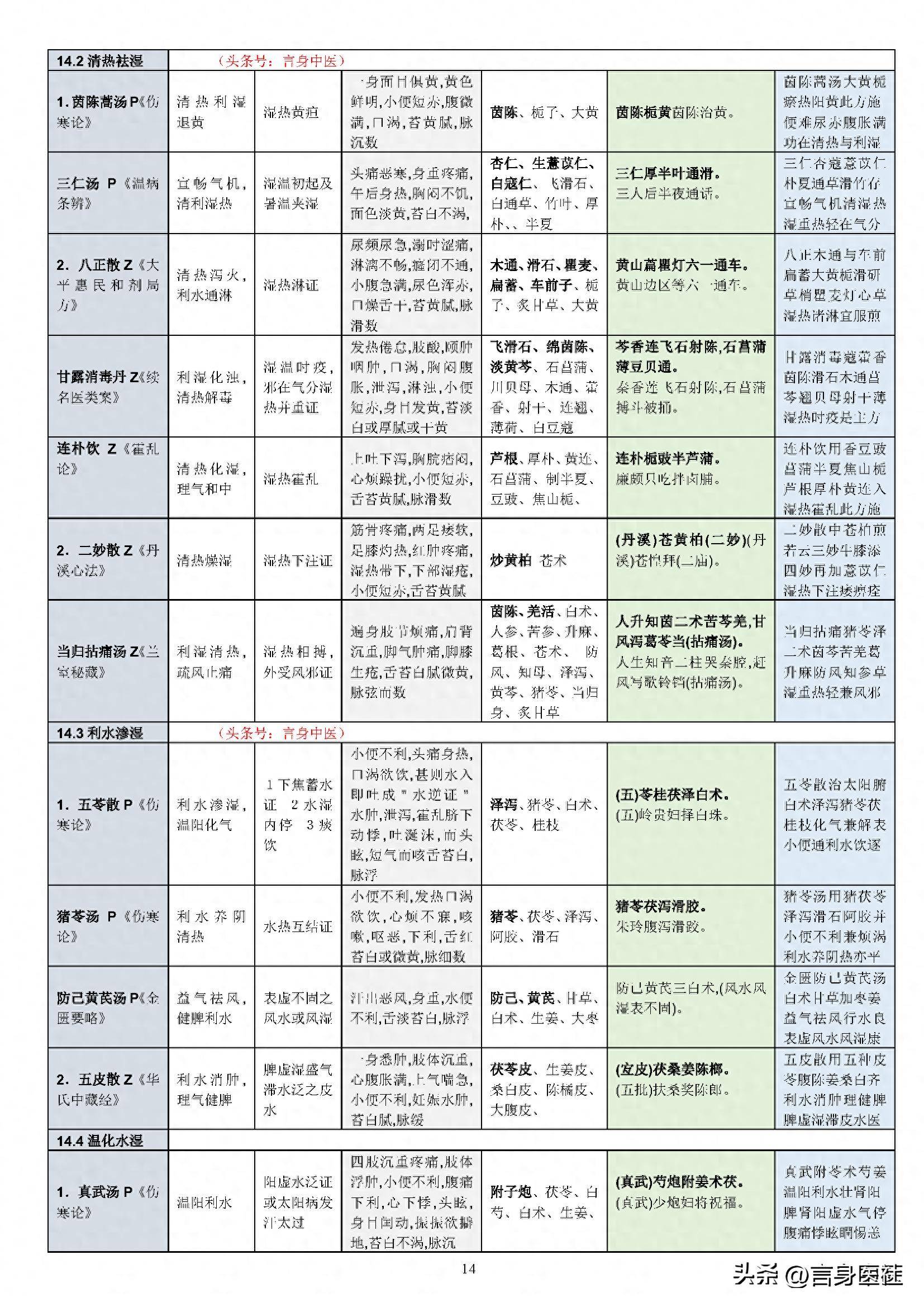 中医必背汤头歌诀_中医汤头歌诀及处方_汤头歌诀中医必背60方剂