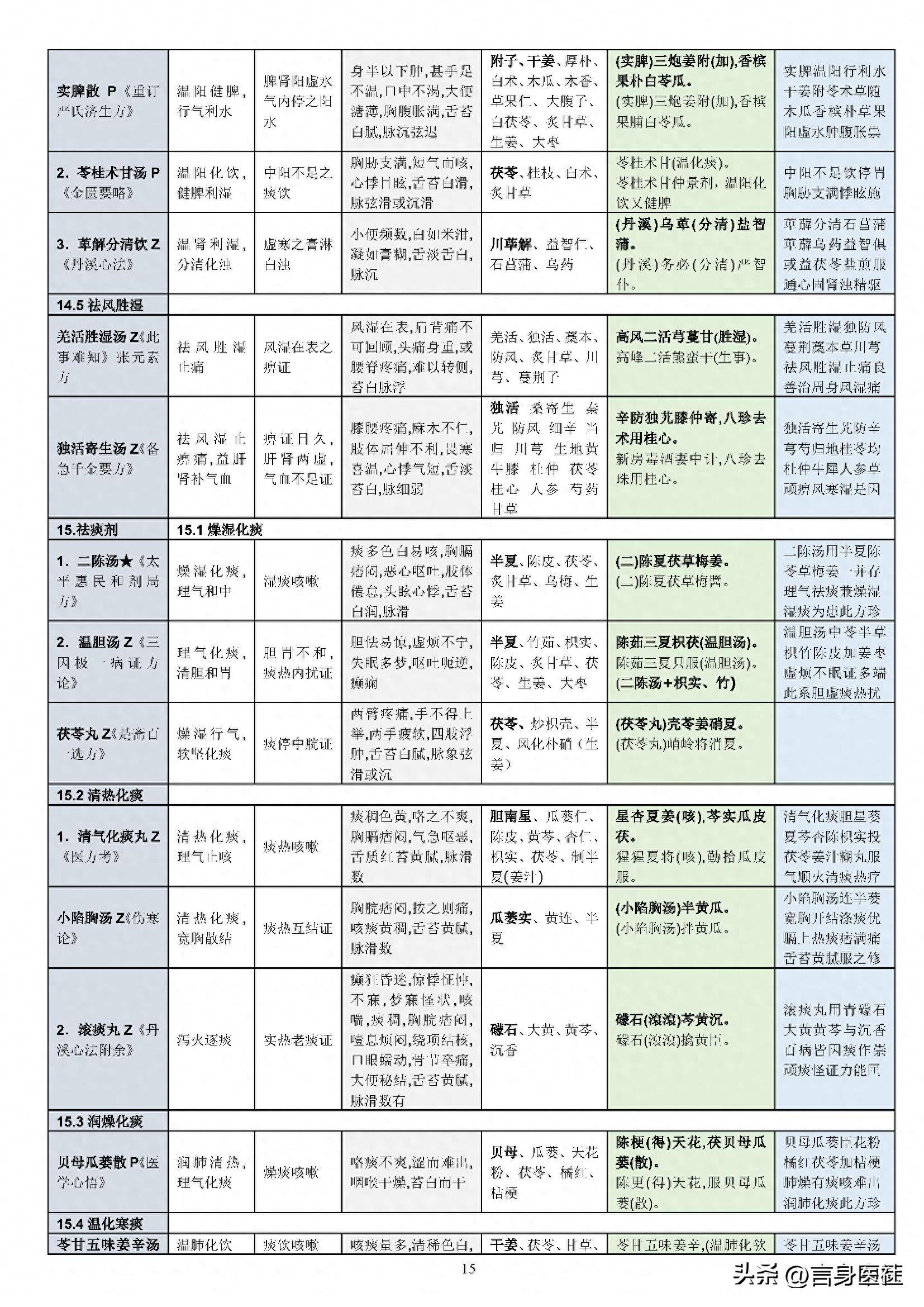 中医汤头歌诀及处方_汤头歌诀中医必背60方剂_中医必背汤头歌诀