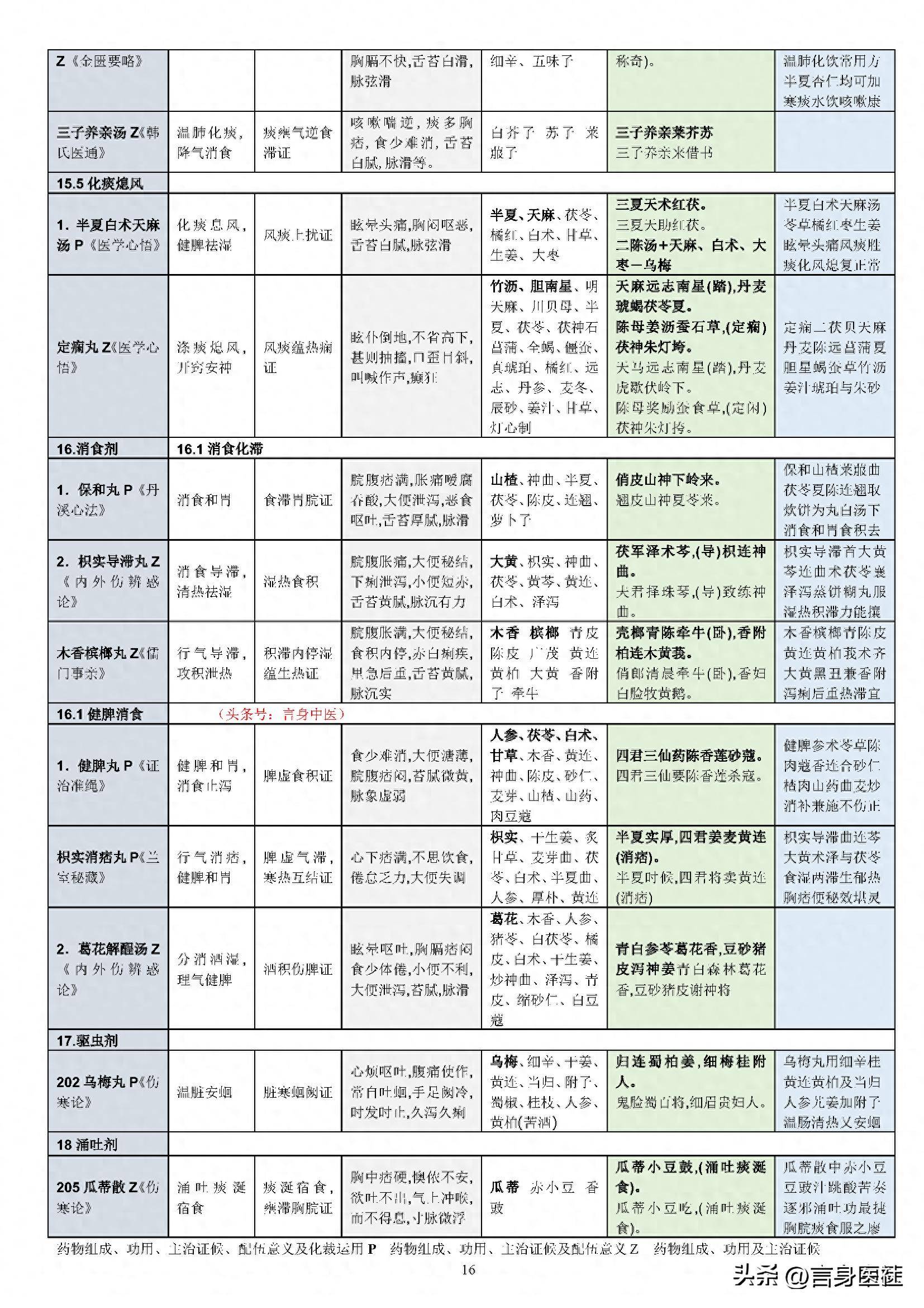 中医必背汤头歌诀_汤头歌诀中医必背60方剂_中医汤头歌诀及处方