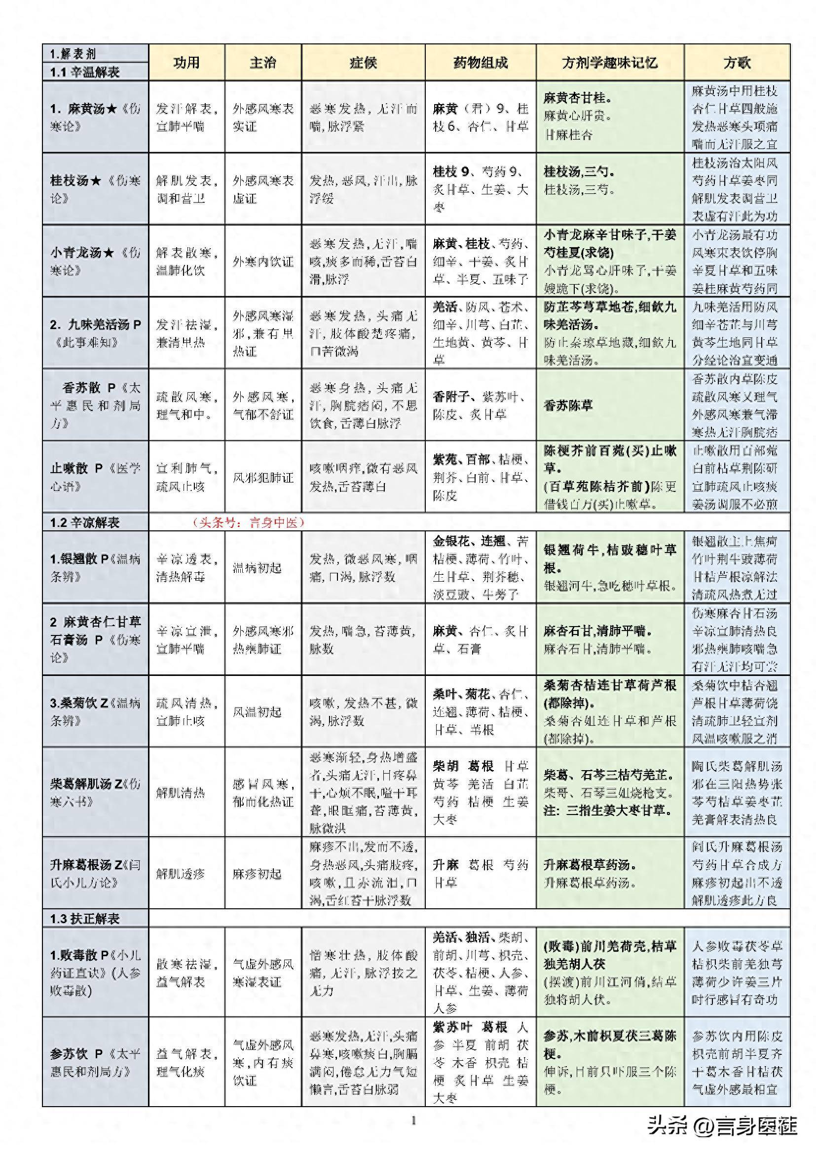 汤头歌诀中医必背60方剂_中医汤头歌诀及处方_中医必背汤头歌诀