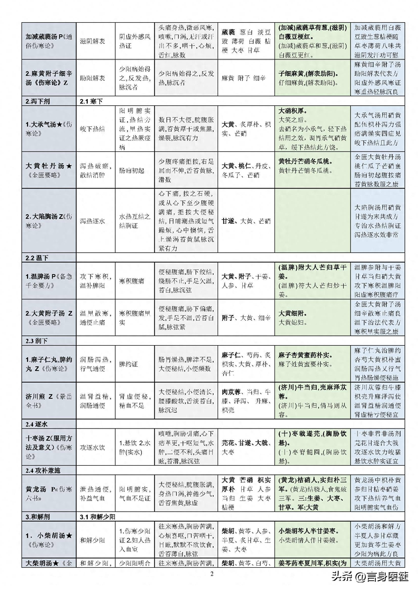 中医汤头歌诀及处方_汤头歌诀中医必背60方剂_中医必背汤头歌诀