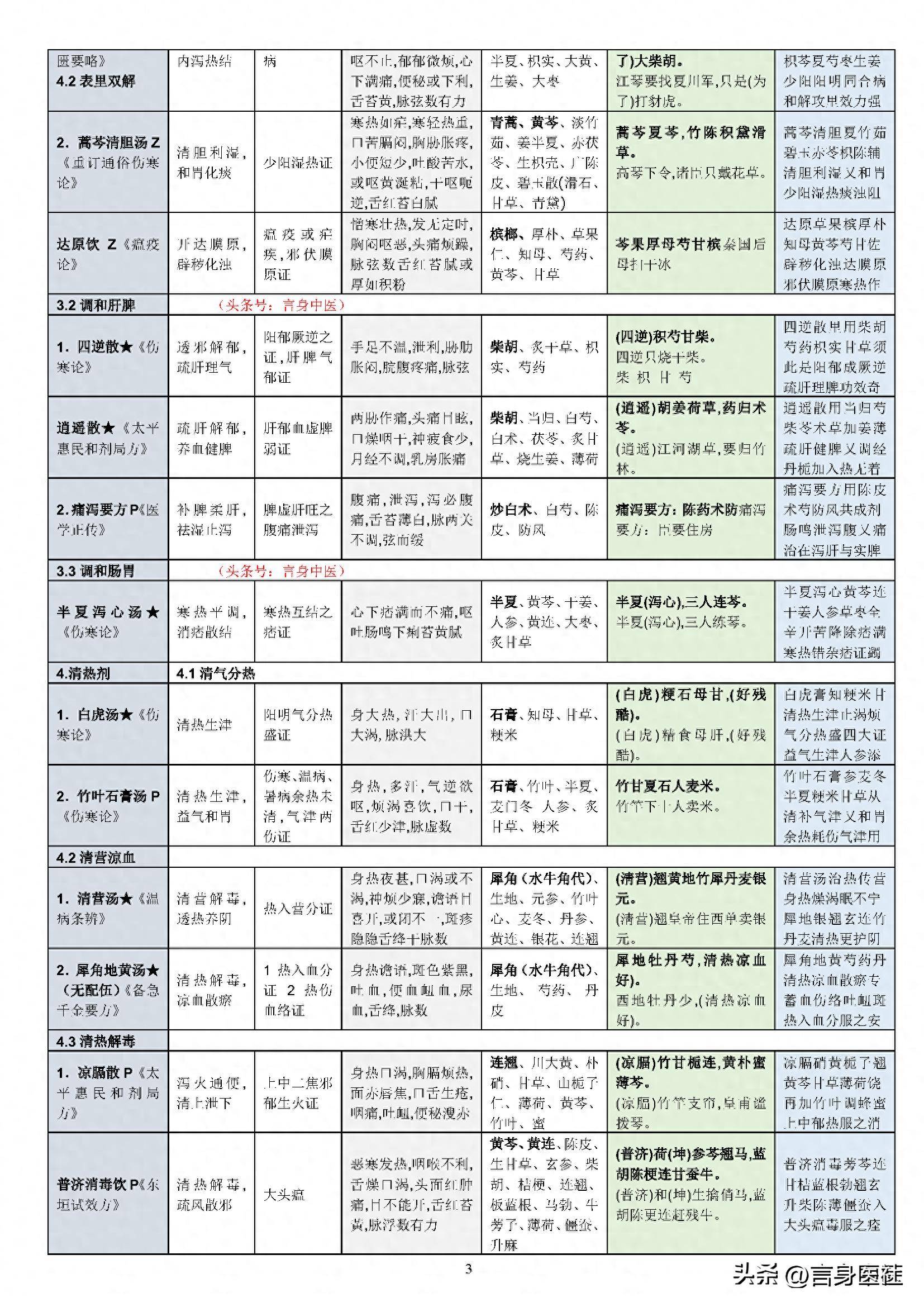 中医汤头歌诀及处方_汤头歌诀中医必背60方剂_中医必背汤头歌诀