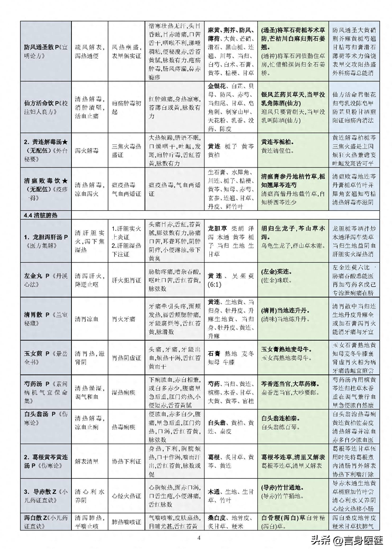 中医汤头歌诀及处方_汤头歌诀中医必背60方剂_中医必背汤头歌诀