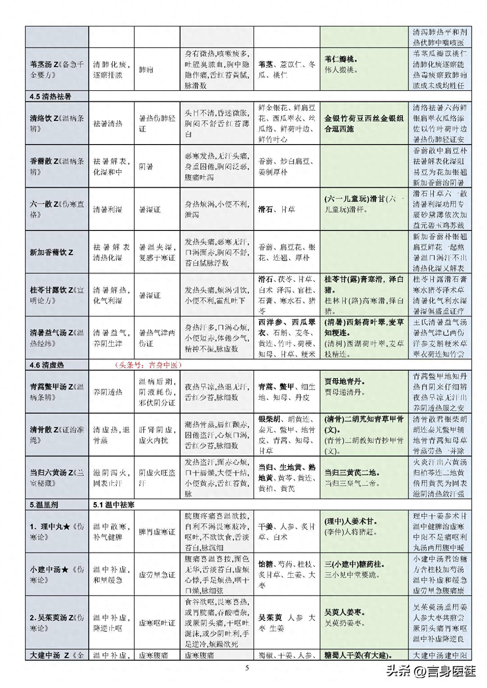 汤头歌诀中医必背60方剂_中医必背汤头歌诀_中医汤头歌诀及处方