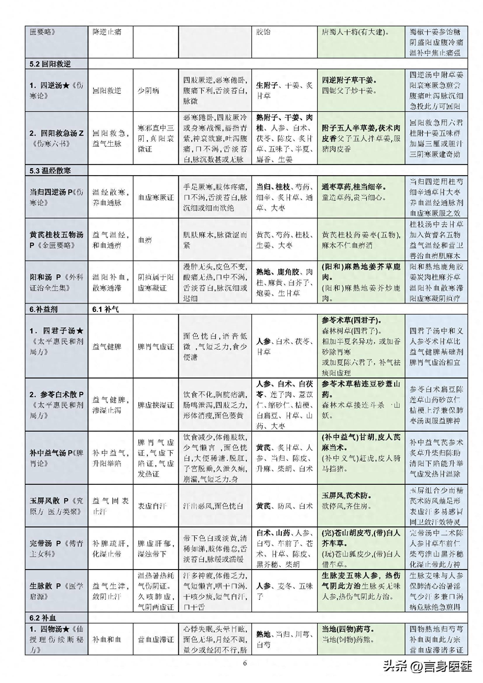 汤头歌诀中医必背60方剂_中医必背汤头歌诀_中医汤头歌诀及处方