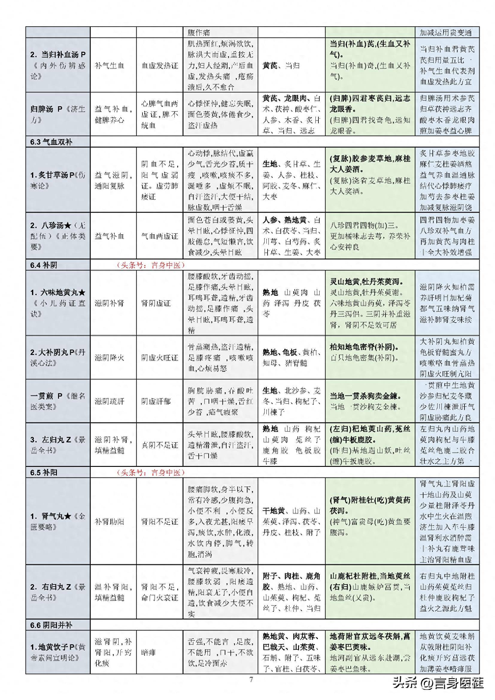 汤头歌诀中医必背60方剂_中医必背汤头歌诀_中医汤头歌诀及处方