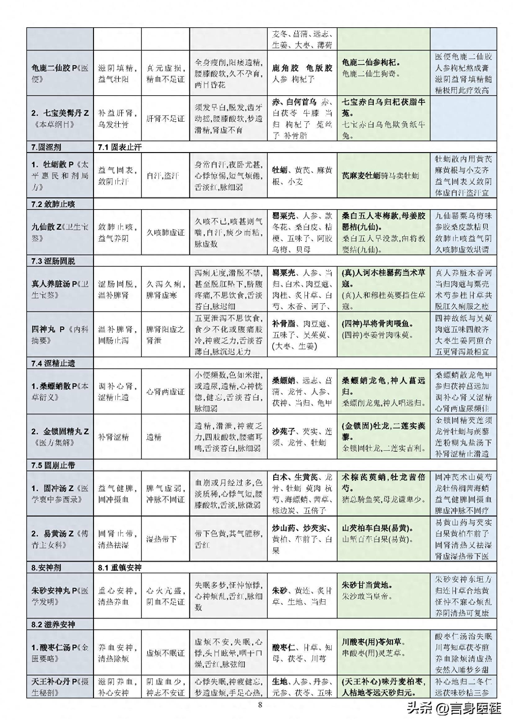 中医必背汤头歌诀_汤头歌诀中医必背60方剂_中医汤头歌诀及处方