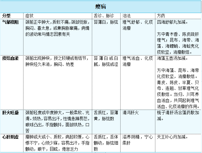 中医甲状腺结节治疗方剂是什么_中医治疗甲状腺结节的方剂_中医甲状腺结节治疗方剂有哪些