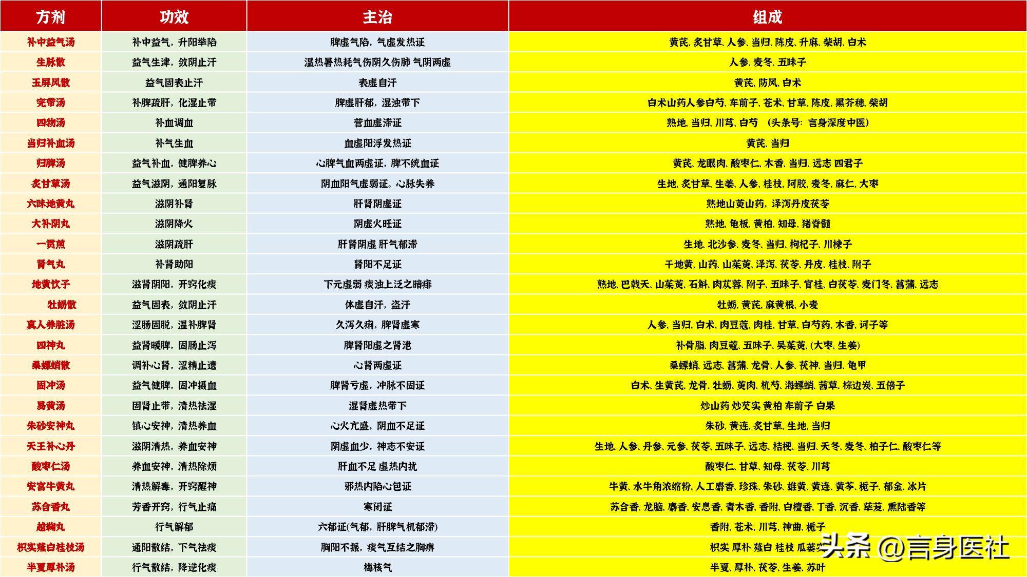 中医方剂学教材_中医方剂学_中医方剂学视频