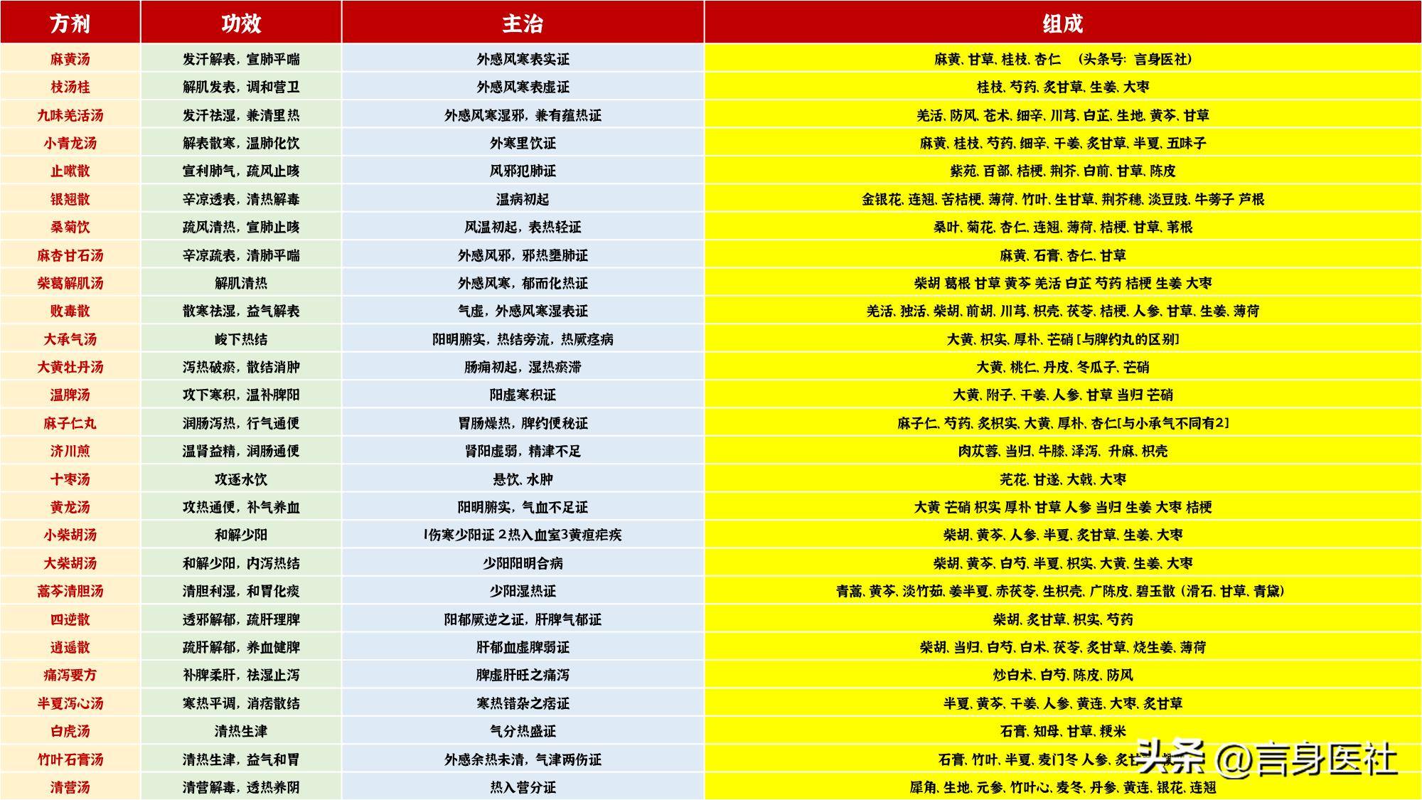 中医方剂学视频_中医方剂学教材_中医方剂学
