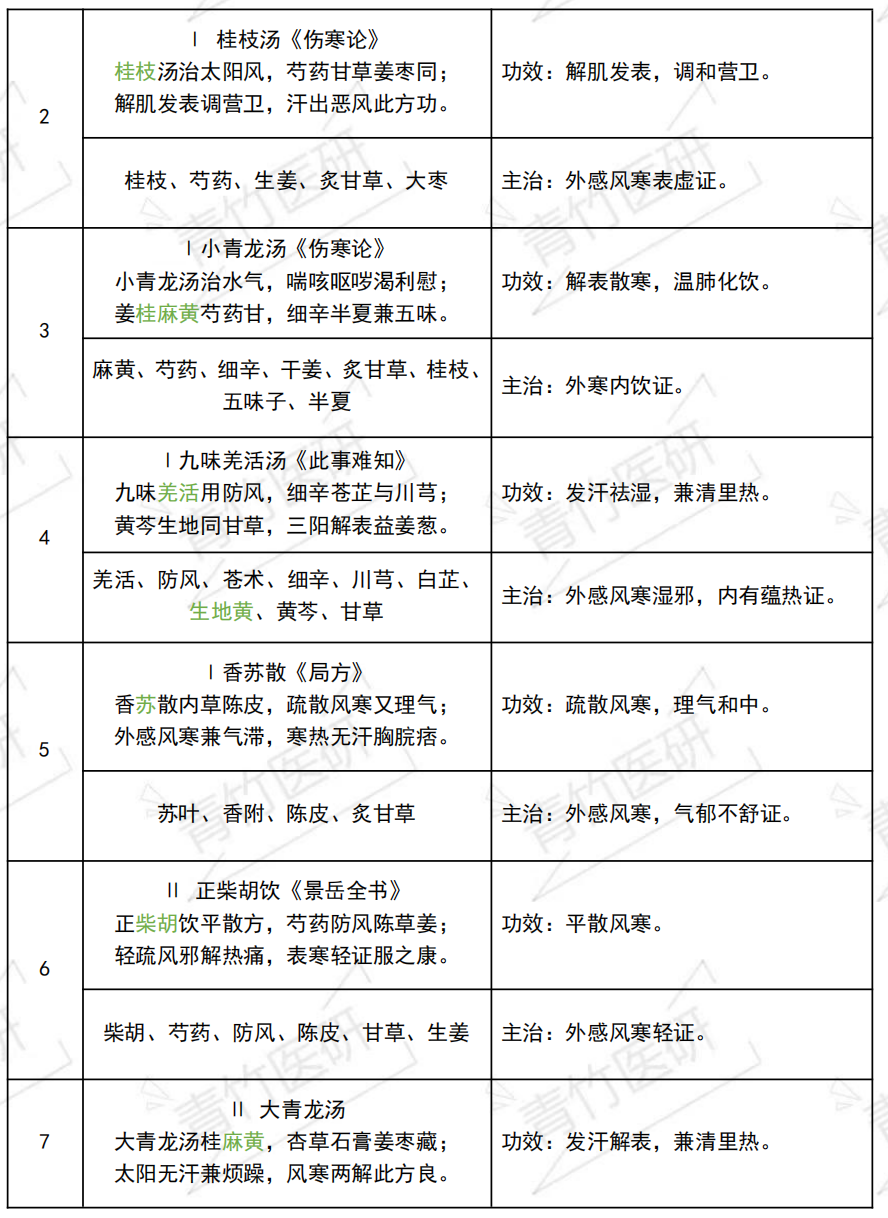 中医考研方剂有哪几首_中医考研方剂学_中医考研方剂总共有多少个方