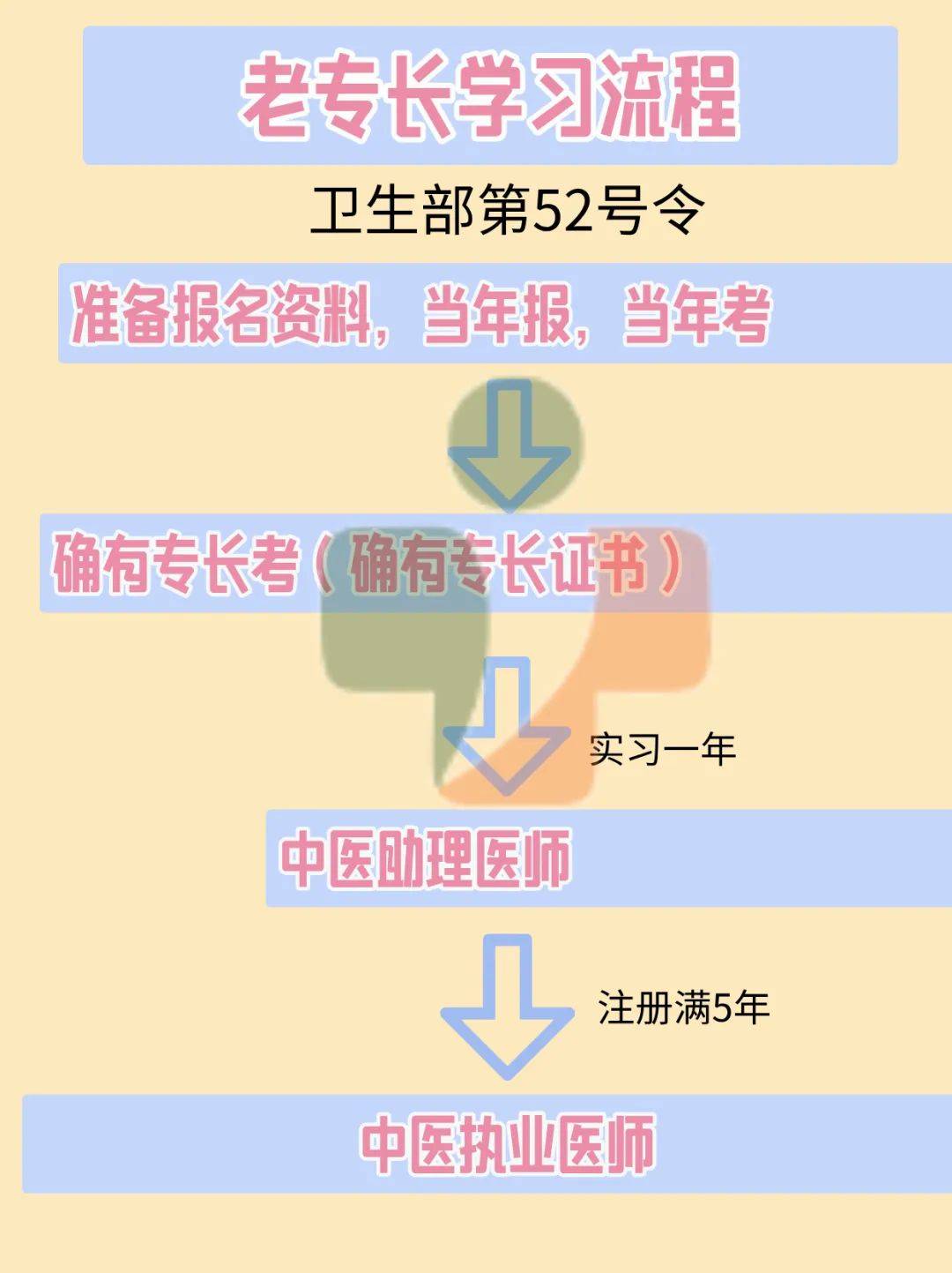 医师资格考试报名资格有关规定_报考中医师资格证的条件_医师资格考试报名资格暂行规定